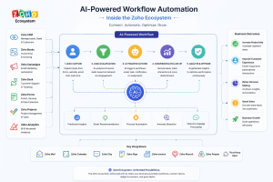 AI-powered workflow automation inside the Zoho ecosystem showing Zoho CRM, Zoho Books, Zoho Campaigns, Zoho Desk, Zoho Forms, Zoho Projects, and Zoho Analytics connected with AI-driven business automation and productivity workflows.